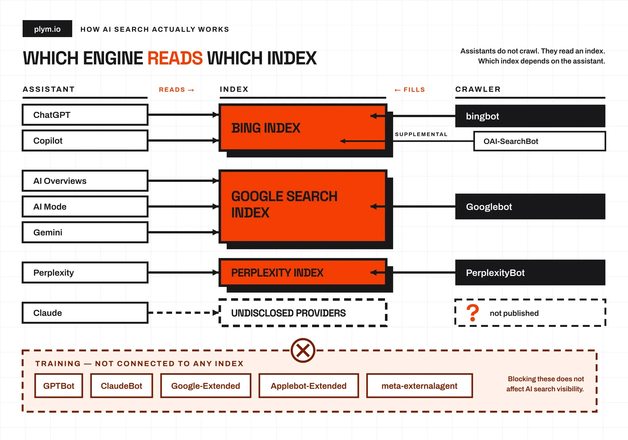 How AI Search Actually Works: Which Engine Reads Which Index